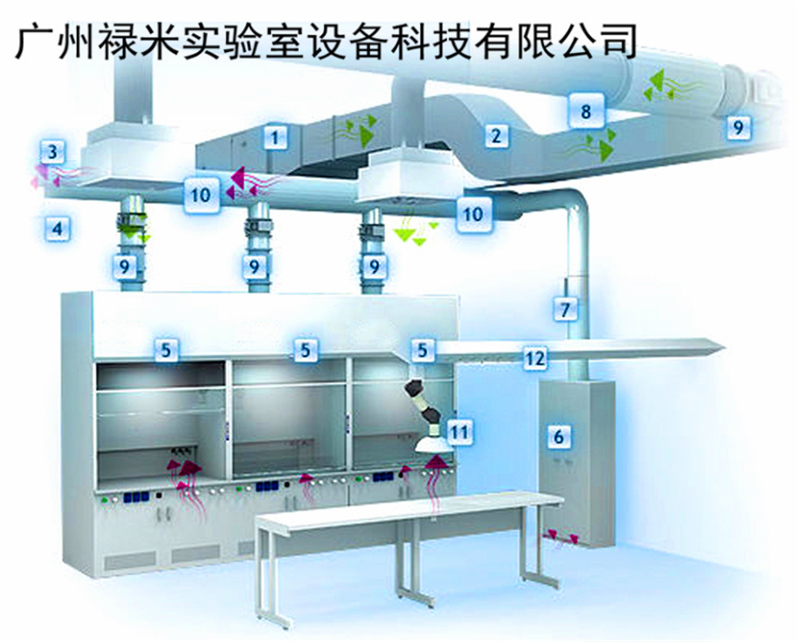 實(shí)驗(yàn)室通風(fēng)系統(tǒng)設(shè)計(jì)知識(shí)
