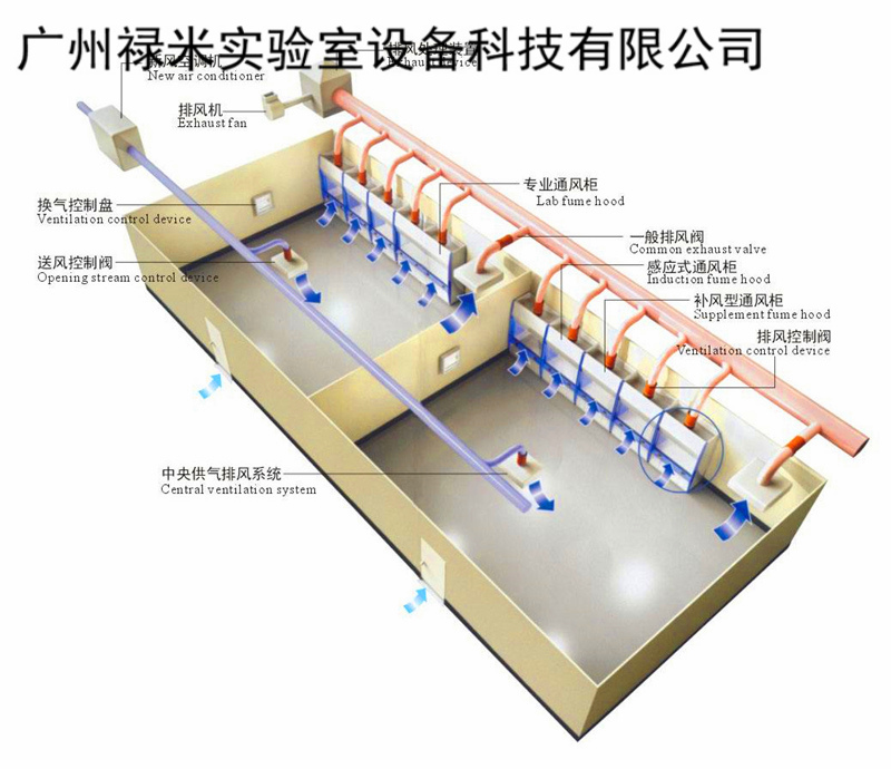 祿米實驗室VAV通風系統(tǒng)三大控制說明