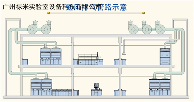 祿米實(shí)驗(yàn)室排風(fēng)系統(tǒng)培訓(xùn)資料