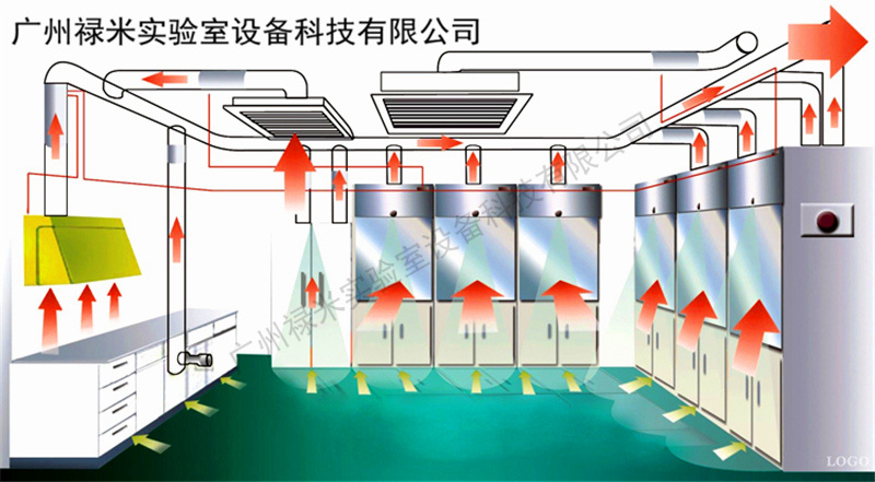 實驗室通風系統(tǒng)