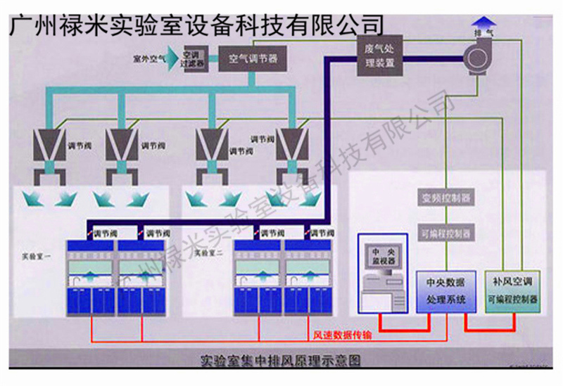 實驗室通風系統(tǒng)