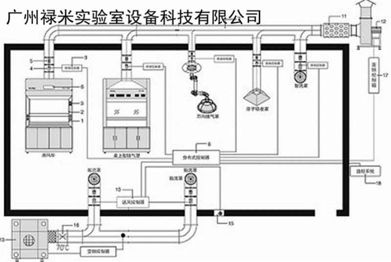 實驗室通風系統(tǒng)