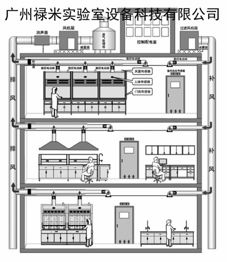 實(shí)驗(yàn)室通風(fēng)系統(tǒng)