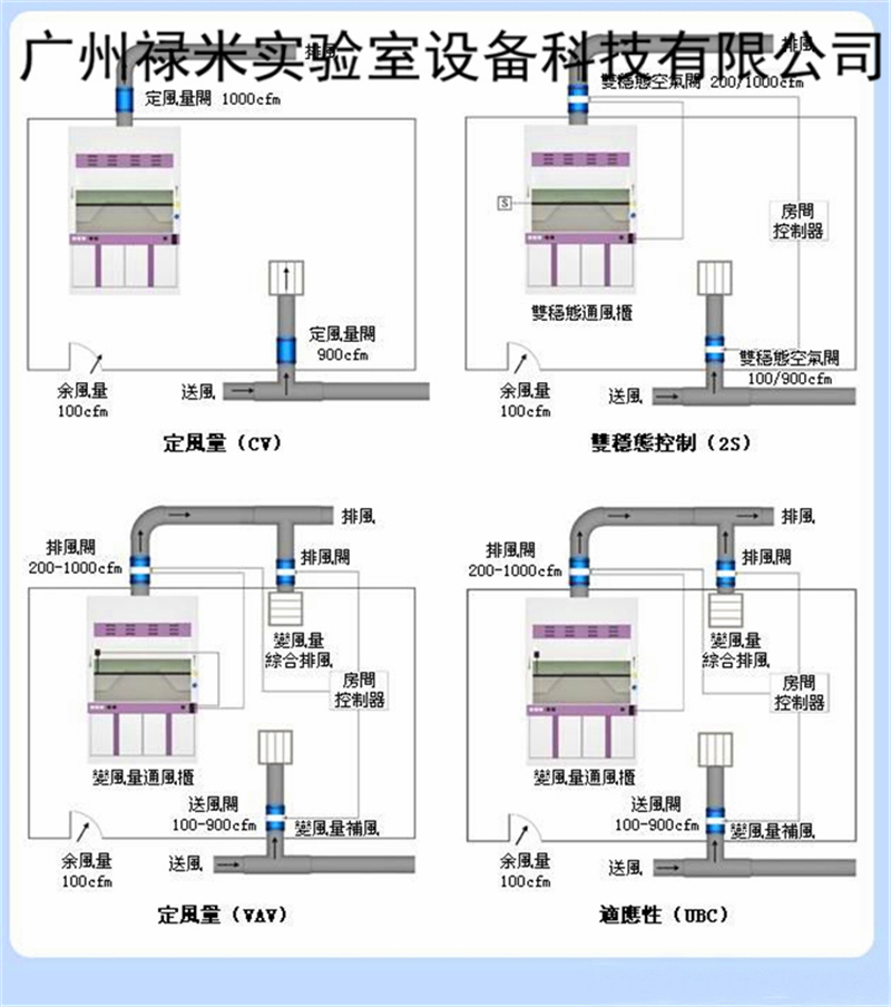 實驗室VAV通風(fēng)系統(tǒng)