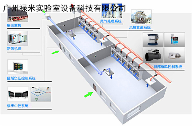 實(shí)驗(yàn)室排風(fēng)系統(tǒng)