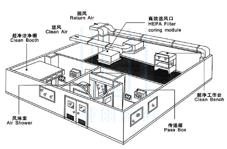 實(shí)驗(yàn)室潔凈工程