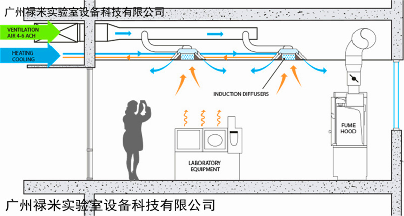 實驗室通風(fēng)換氣有哪些要求？