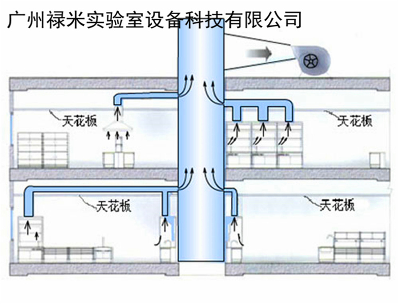 實(shí)驗(yàn)室家具的材質(zhì)與實(shí)驗(yàn)室通風(fēng)系統(tǒng)關(guān)系