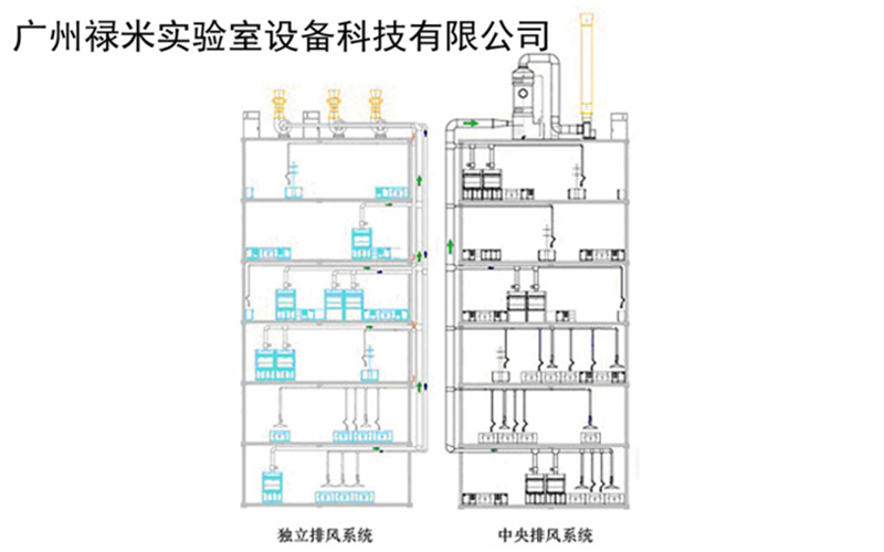 祿米實(shí)驗(yàn)室智能化變頻通風(fēng)系統(tǒng)優(yōu)點(diǎn)