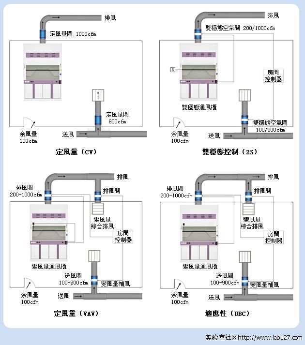 實驗室通風(fēng)控制系統(tǒng)發(fā)展歷程